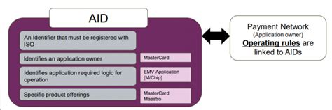 aid application identifier